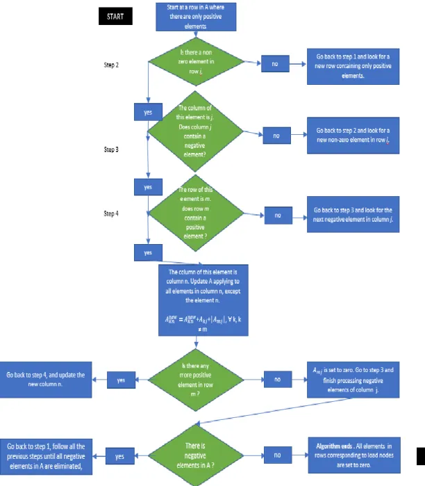 Figure 3-5-Elimination of A matrix negative elements algorithm [36]. 