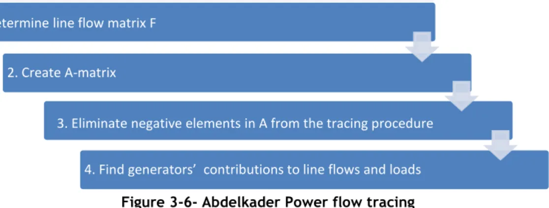 Figure 3-6- Abdelkader Power flow tracing 