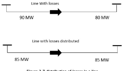 Figure 3-7-distribution of losses in a line. 