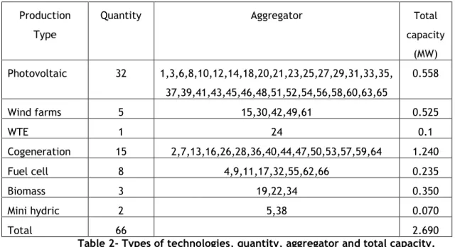 Table 2- Types of technologies, quantity, aggregator and total capacity. 