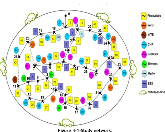 Figure 4-1-Study network. 