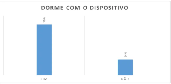 Gráfico 11 – Dorme com o dispositivo  Fonte: Próprio autor (2014) 