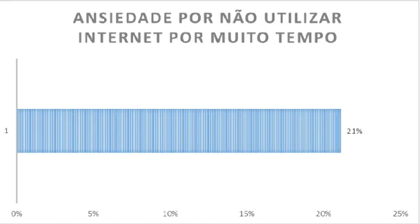 Gráfico 14 – Ansiedade  Fonte: Próprio autor (2014) 