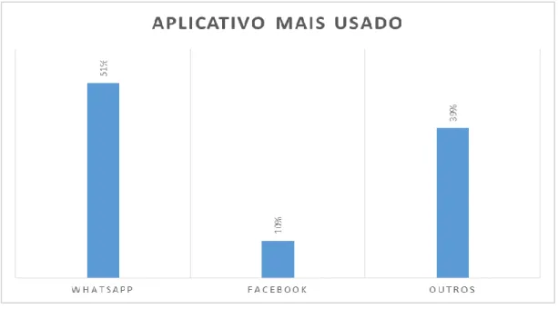 Gráfico 6 – App mais utilizado  Fonte: Próprio autor (2014) 