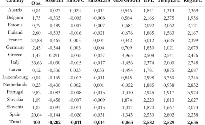 Table 1: Summary Statistics  Country  % of 