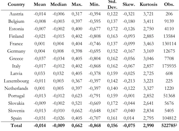 Table 2 panel C presents some descriptive statistics for ∆lnSALES. The analysis is  like  what  we  have  done  before