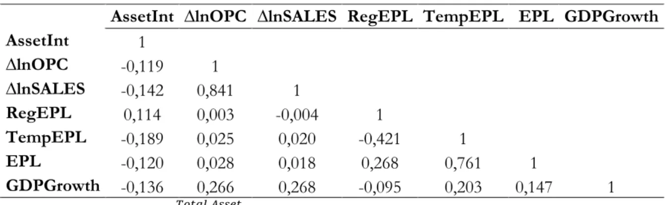 Table 3 Pearson’s Correlation 