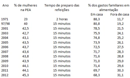 Tabela 1-Mutações nas despesas de alimentação no Brasil e a participação de mulheres na PEA 