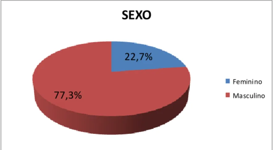 GRÁFICO 2  –  Idade dos sujeitos da amostra 