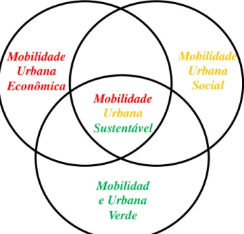 Figura 1 – A Mobilidade Urbana Sustentável  Fonte: Adaptado de Cavalcanti e Heber (2014)
