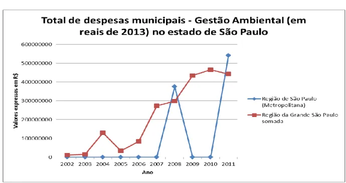 Figura 2 - Gráfico da evolução dos Investimentos em Gestão Ambiental   Estado de São Paulo