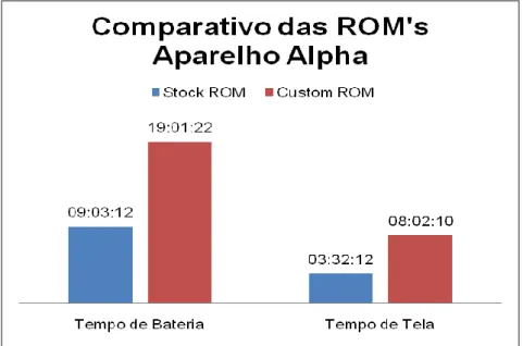 Figura 9 - Comparativo das ROM’s no Aparelho Alpha  Fonte: Elaborado pelos autores 