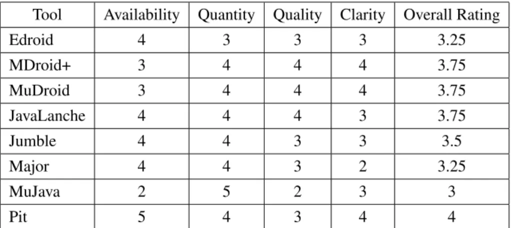 Table 2.1: Documentation comparison
