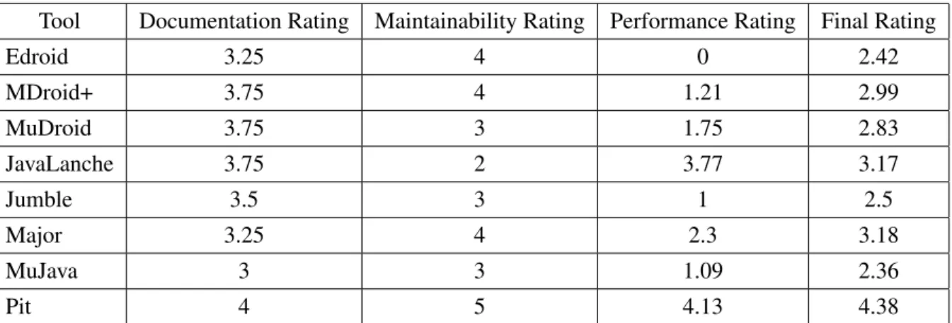Table 2.4: Final Comparison and Rating