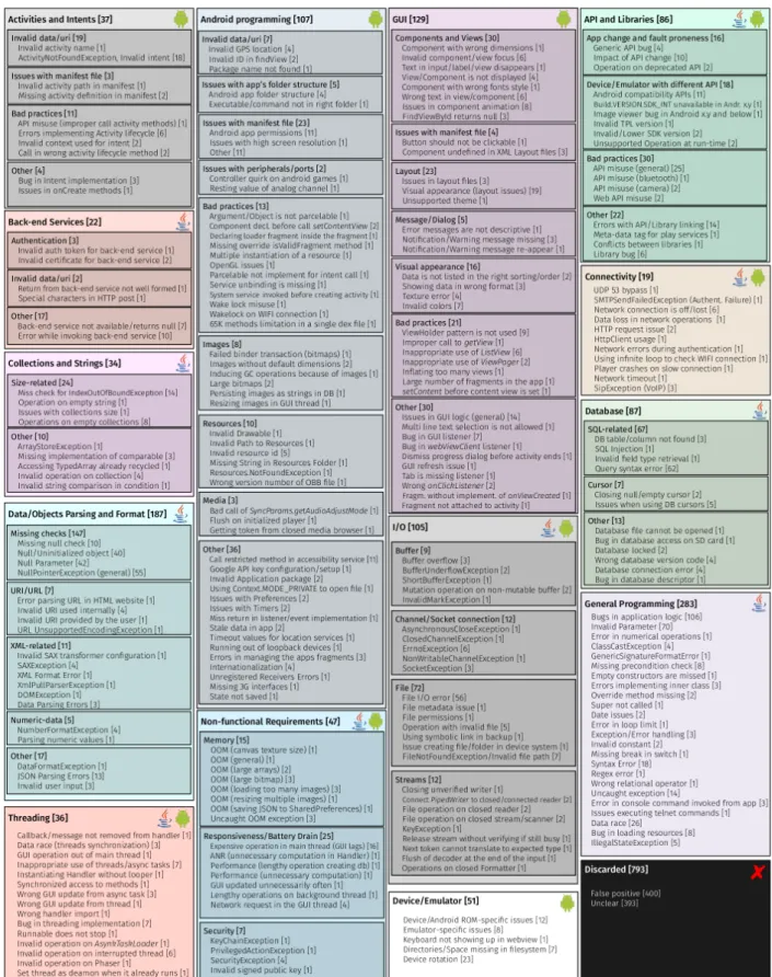 Figure 2.1: Taxonomy of Android Bugs [10]