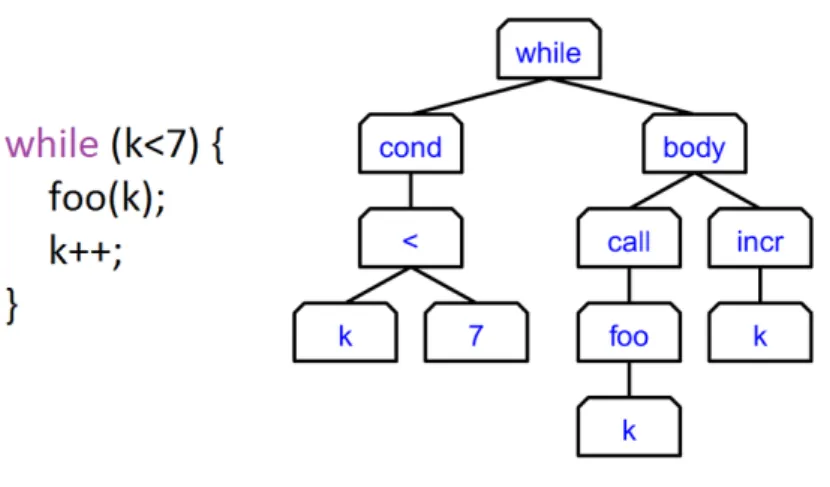 Figure 3.1: Example of an AST