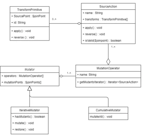 Figure 3.2: Interface Architecture