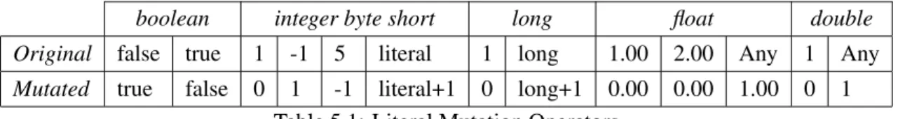 Table 5.1: Literal Mutation Operators