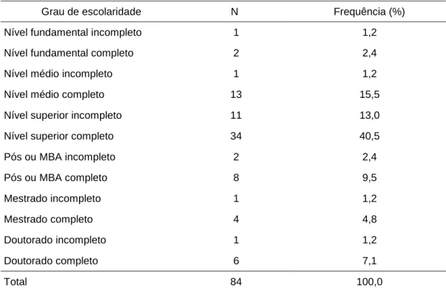 Tabela 3. Escolaridade dos frequentadores da feira de orgânicos 