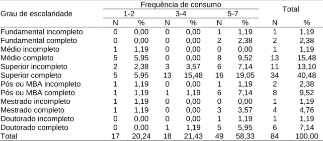 Tabela  4.  Relação  entre  o  grau  de  escolaridade  e  a  frequência  de  consumo  de  produtos  orgânicos em uma feira de Goiânia-Go
