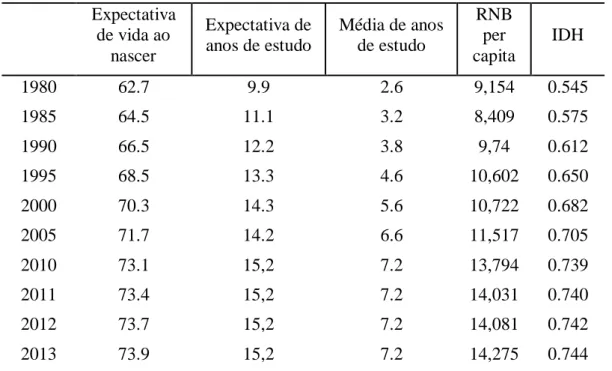 Tabela 2 - Tendências do IDH do Brasil  Expectativa  de vida ao  nascer  Expectativa de anos de estudo  Média de anos de estudo  RNB per  capita  IDH  1980  62.7  9.9  2.6  9,154  0.545  1985  64.5  11.1  3.2  8,409  0.575  1990  66.5  12.2  3.8  9,74  0.6