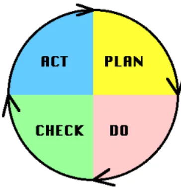 Figure 2 - Deming Cycle