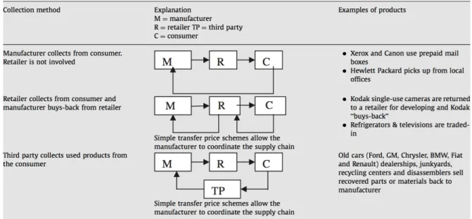 Figure 3 - Collection Methods in Kumar, Cradle to cradle: Reverse logistics strategies and opportunities across  three industry sectors, 2008