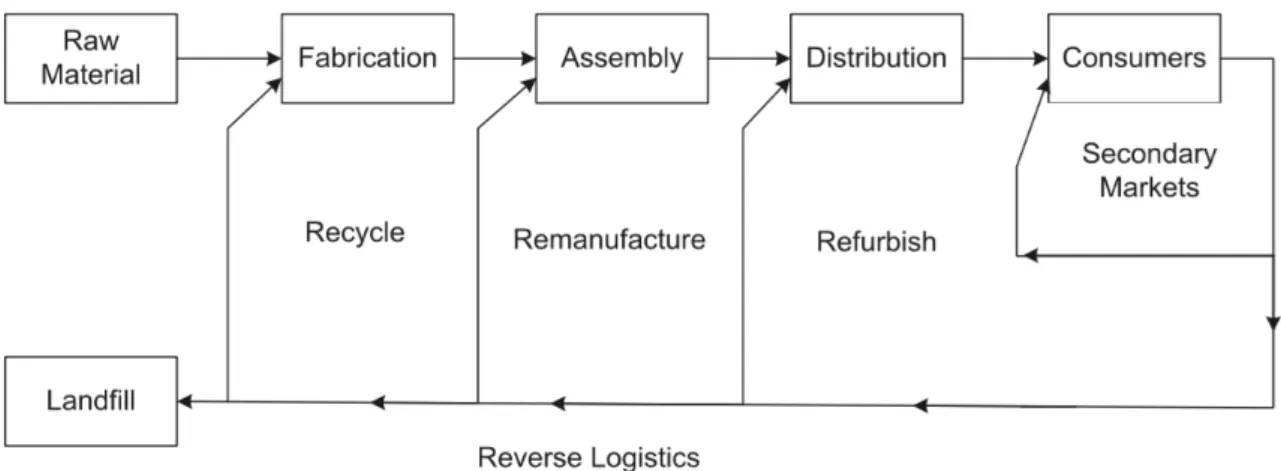 Figure 4 - Reverse Item Flow in Kumar, Cradle to cradle: Reverse logistics strategies and opportunities across  three industry sectors, 2008