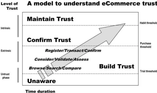 Figure 6 - Relation between Trust and Repurchase in Anton Eremeev, eCommerce Trust Study, 1999