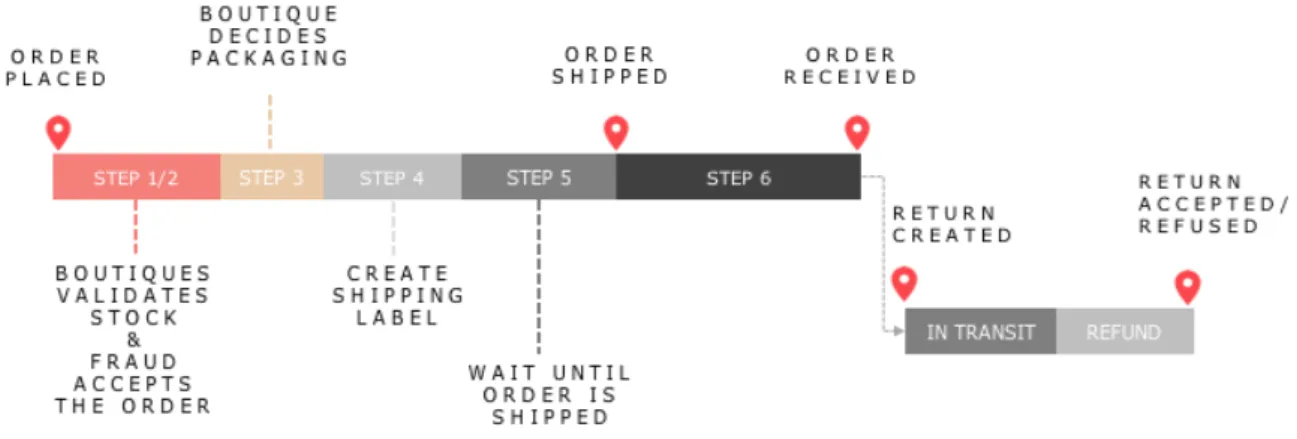 Figure 8 - Illustration of Order Processing