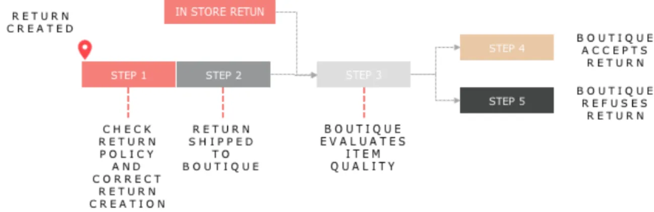 Figure 11 - Return Process Description