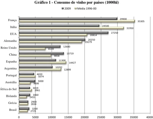 Gráfico 1 - Consumo de vinho por países (1000hl)  