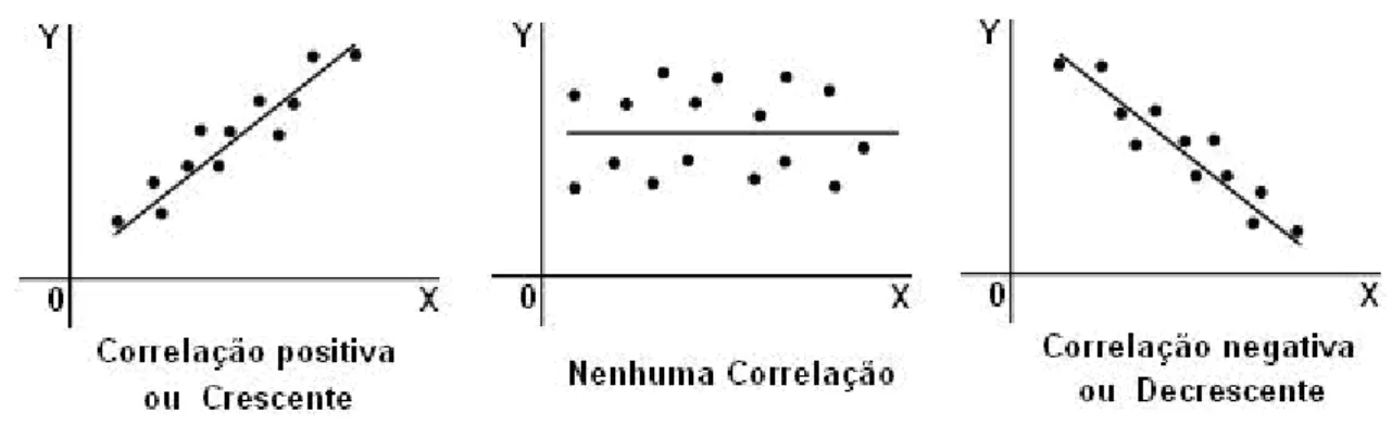 Figura 1: Aparência geral das correlações lineares 
