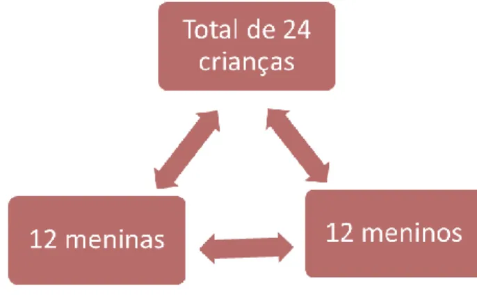 Figura 3- Distribuição de crianças por género 