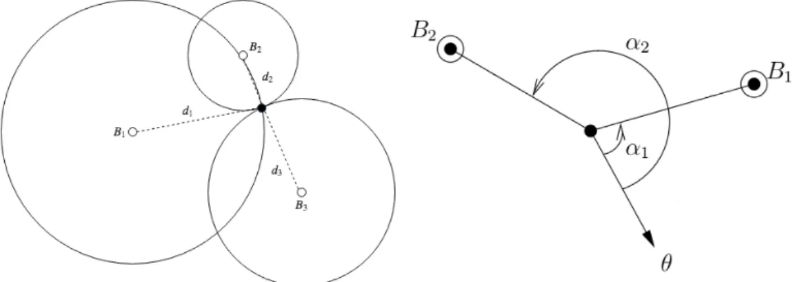 Figure 2.4: Trilateration using 3 beacon (left) and Triangulation using 2 beacons (right) Since both these techniques are subject to measurement errors, and typically return a point region instead of a definitive solution, another estimation algorithm must