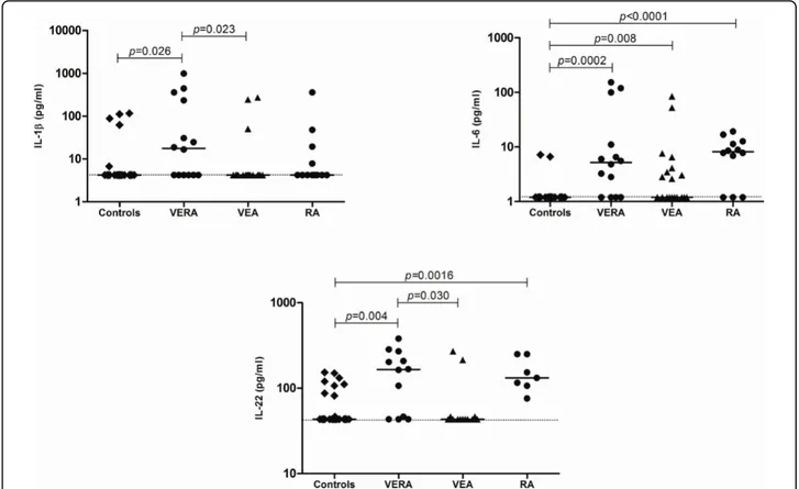 Figure 3 Cytokines related to T helper 17 (Th17) polarization are increased in the serum of very early rheumatoid arthritis (VERA) patients and synovial fluid of established rheumatoid arthritis (RA)