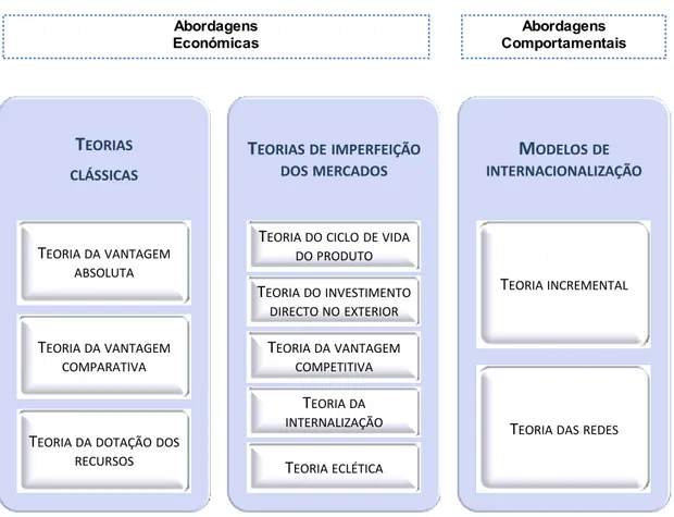 Figura 2.1 – Abordagens teóricas da internacionalização 
