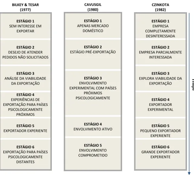 Figura 2.5 – Comparação entre os principais modelos incrementais de inovação 