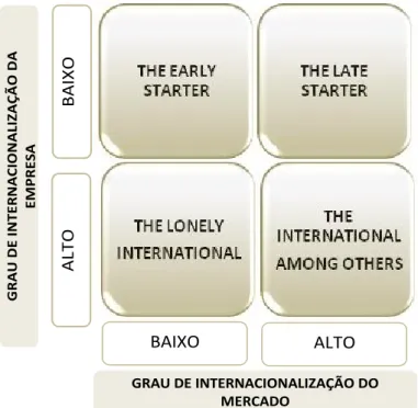 Figura 2.6 – Situações de internacionalização na perspetiva das redes 