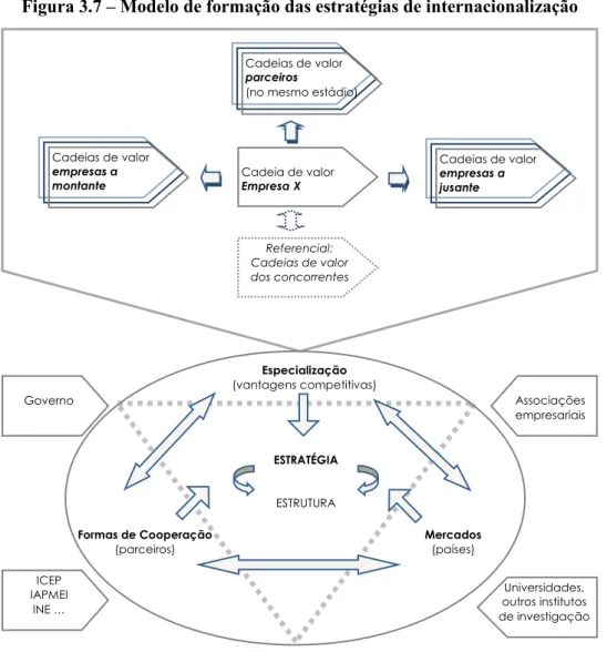 Figura 3.7 – Modelo de formação das estratégias de internacionalização 
