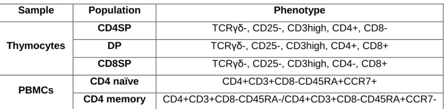 Table 1. Definition of FACS-sorted subsets 