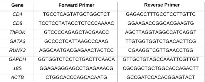 Table 3. Primers used in the study 