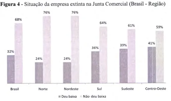 Figura  4  -  Situação da empresa  extinta  na Junta  Comercial  (Brasil  - Região)