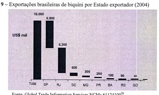 Figura  9  -  Exportações brasileiras  de  biquíni  por  Estado exportador  (2004)