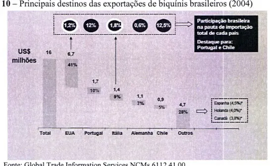 Figura  10  -  Principais  destinos  das  exportações  de  biquínis  brasileiros  (2004)