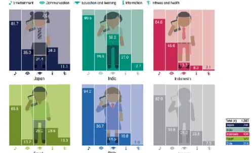 Figura 1: Categorias de aplicativos móveis utilizadas por crianças.  