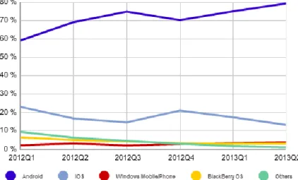 Figura 2 - Comercialização Mundial de Smartphones entre 2012 e 2013  Fonte: (IDC, 2013) 