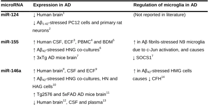 Table I.1 | Expression of miR-124, miR-155 and miR-146a in samples of Alzheimer’s disease (AD) patients, in vivo and  in vitro AD models, and evidence of their role in the regulation of microglia in AD