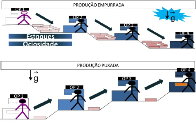 Figura 2: Produção empurrada e produção puxada  Fonte: Adaptado de Slack, Chambers e Johnston (2009) 