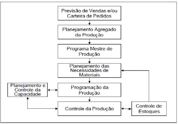 Figura 1: Atividades básicas do Planejamento e Controle da Produção  Fonte: Adaptada de Pires (1995) 
